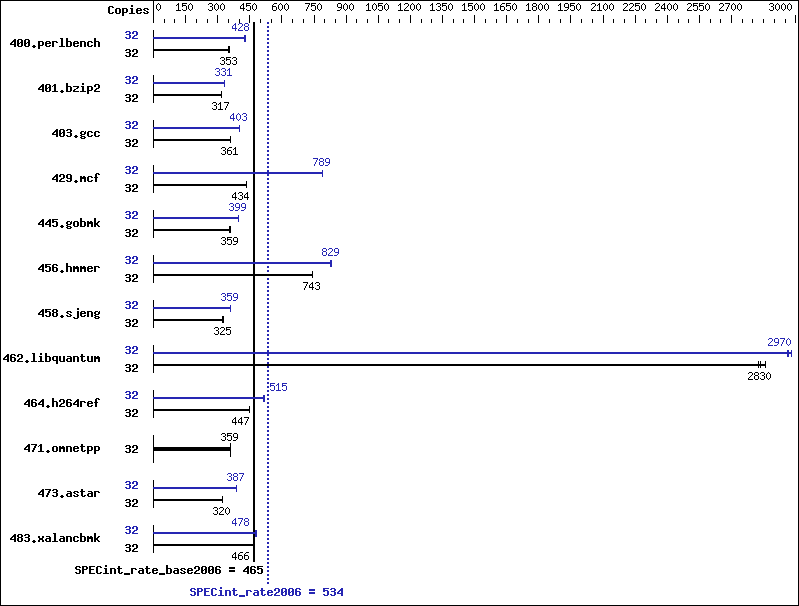 Benchmark results graph