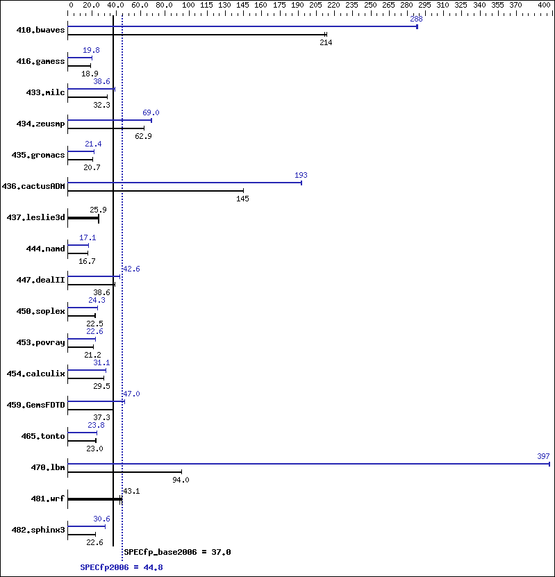 Benchmark results graph