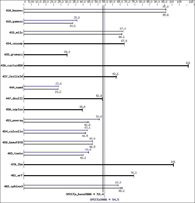 Benchmark results graph