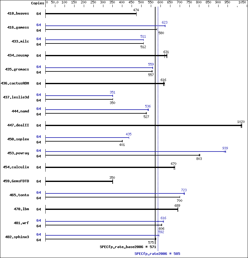 Benchmark results graph