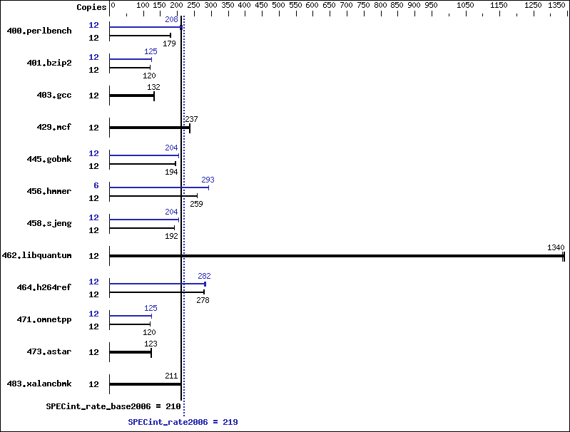 Benchmark results graph