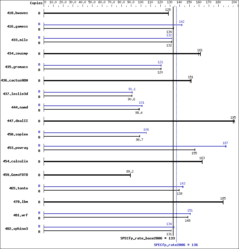 Benchmark results graph