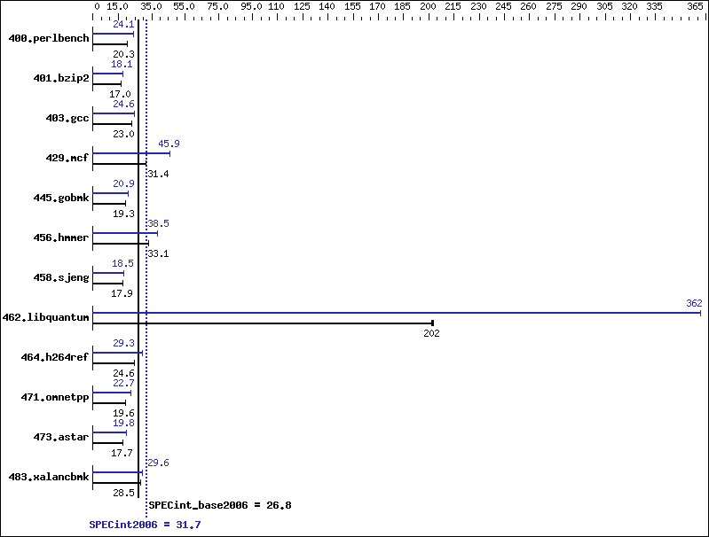 Benchmark results graph