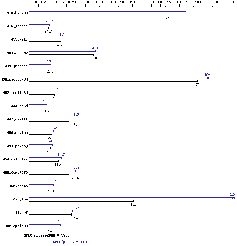 Benchmark results graph