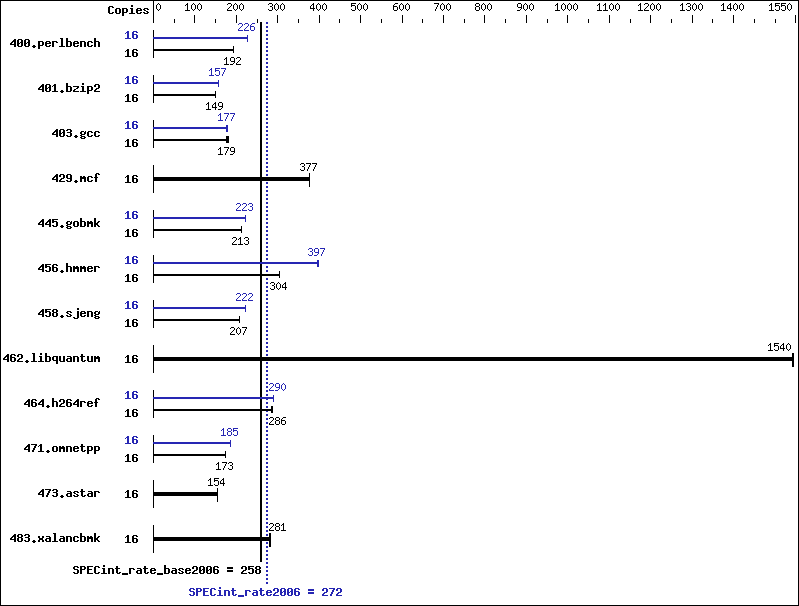 Benchmark results graph