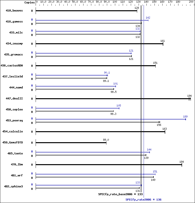 Benchmark results graph