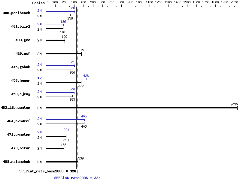 Benchmark results graph