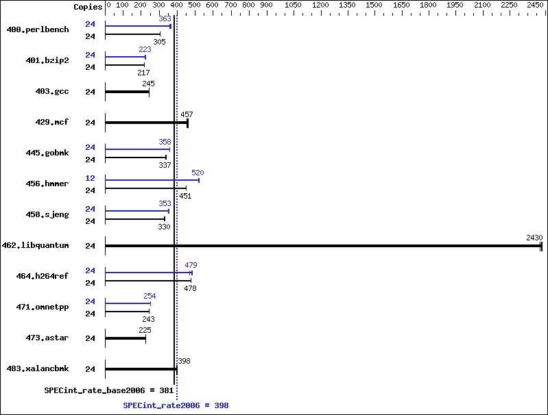 Benchmark results graph