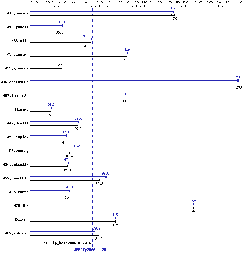 Benchmark results graph