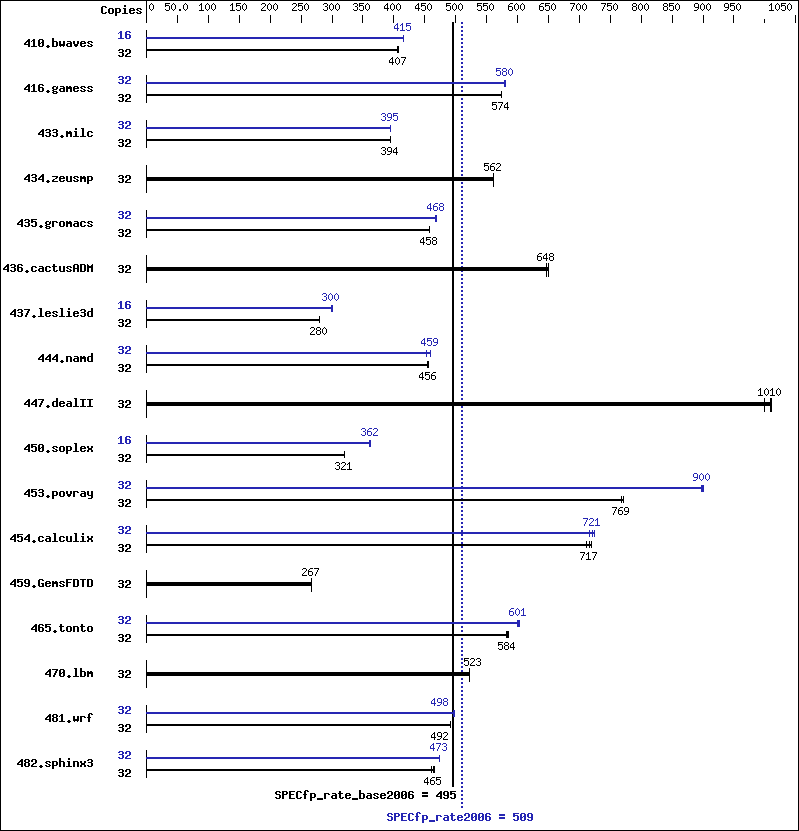 Benchmark results graph