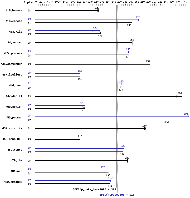 Benchmark results graph