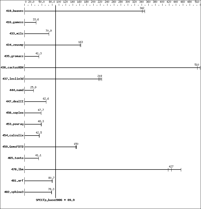 Benchmark results graph