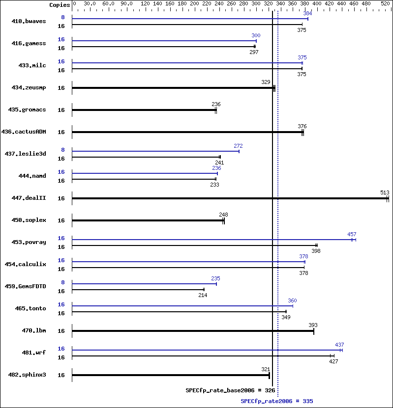 Benchmark results graph