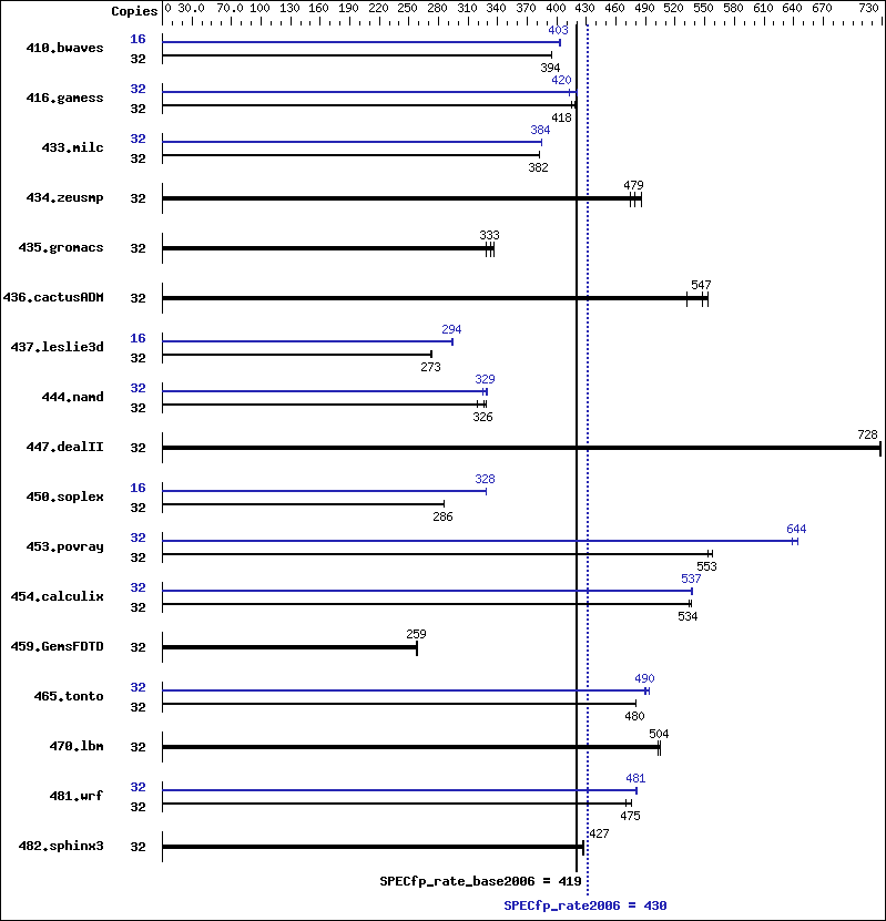 Benchmark results graph