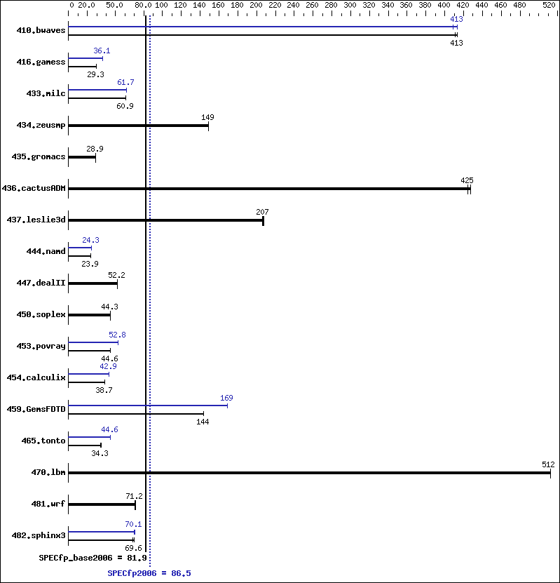 Benchmark results graph