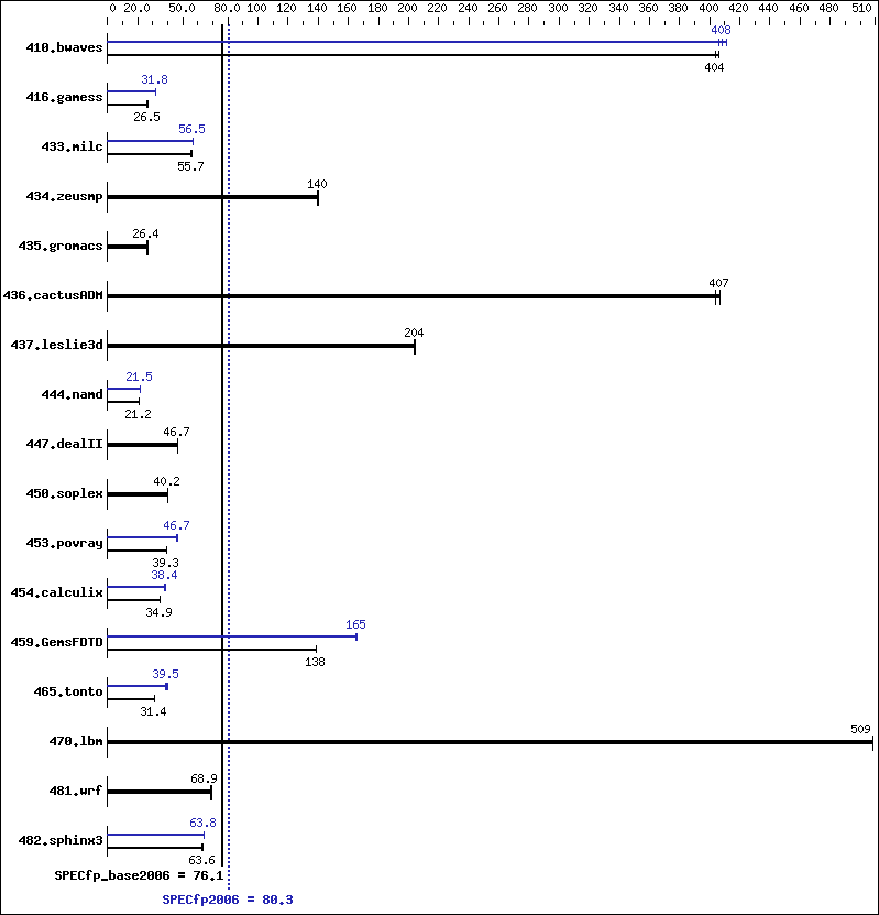 Benchmark results graph