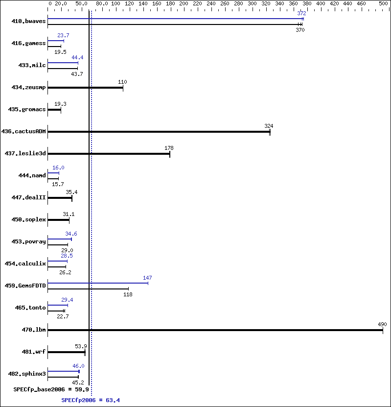 Benchmark results graph