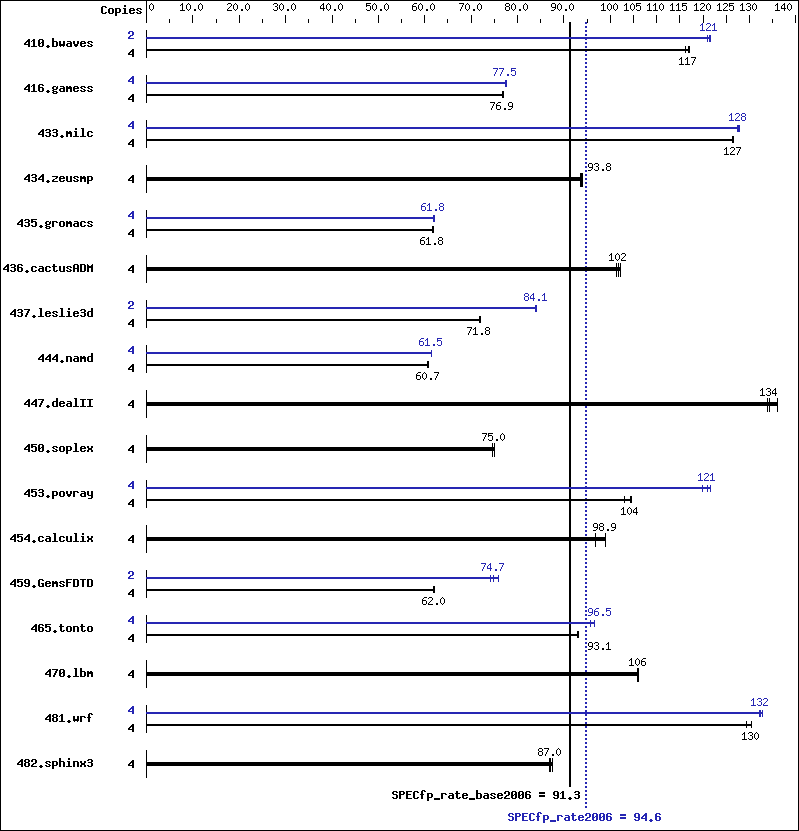 Benchmark results graph