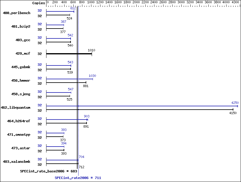 Benchmark results graph