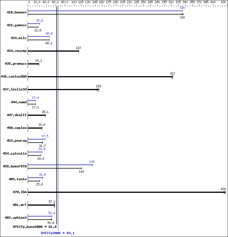 Benchmark results graph