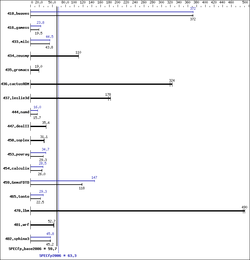 Benchmark results graph