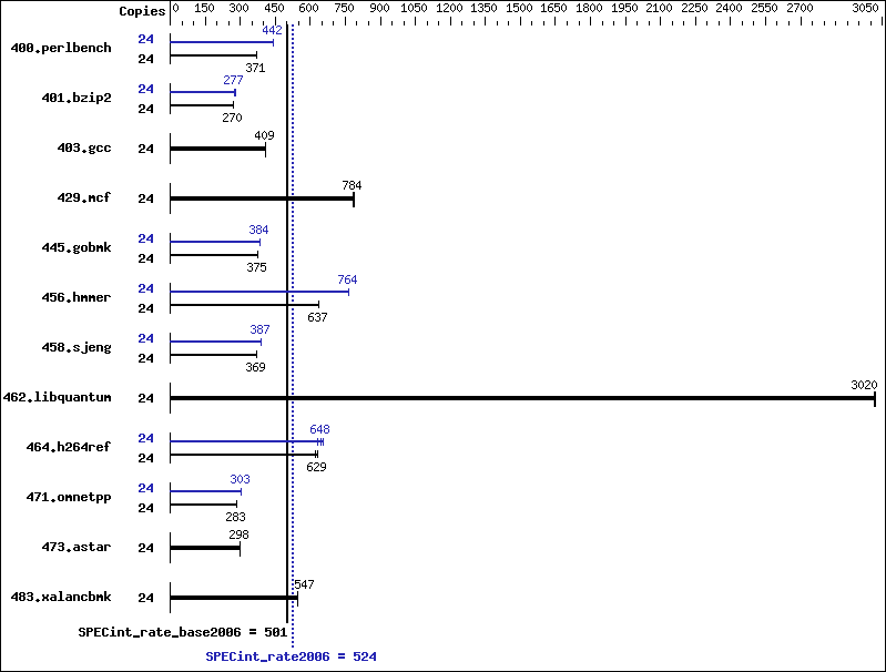 Benchmark results graph