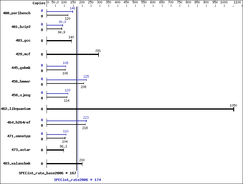 Benchmark results graph