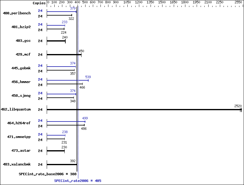 Benchmark results graph