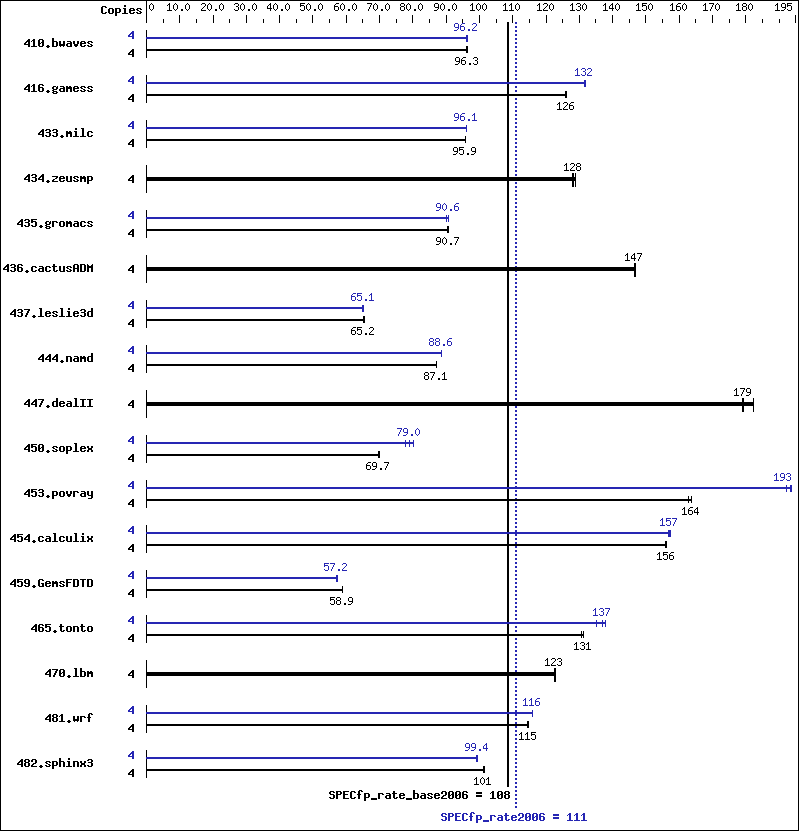 Benchmark results graph