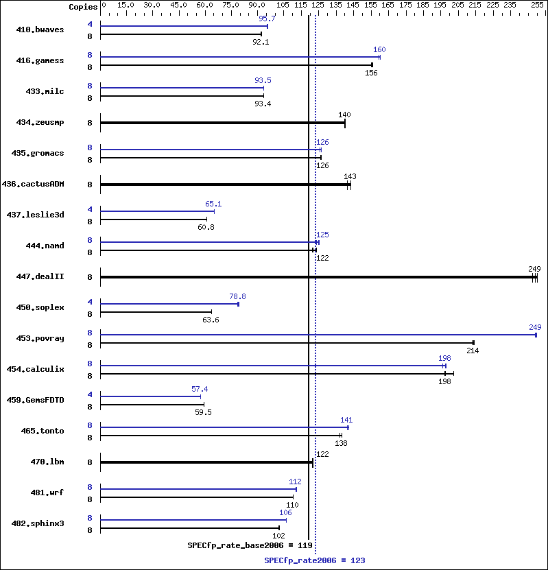 Benchmark results graph