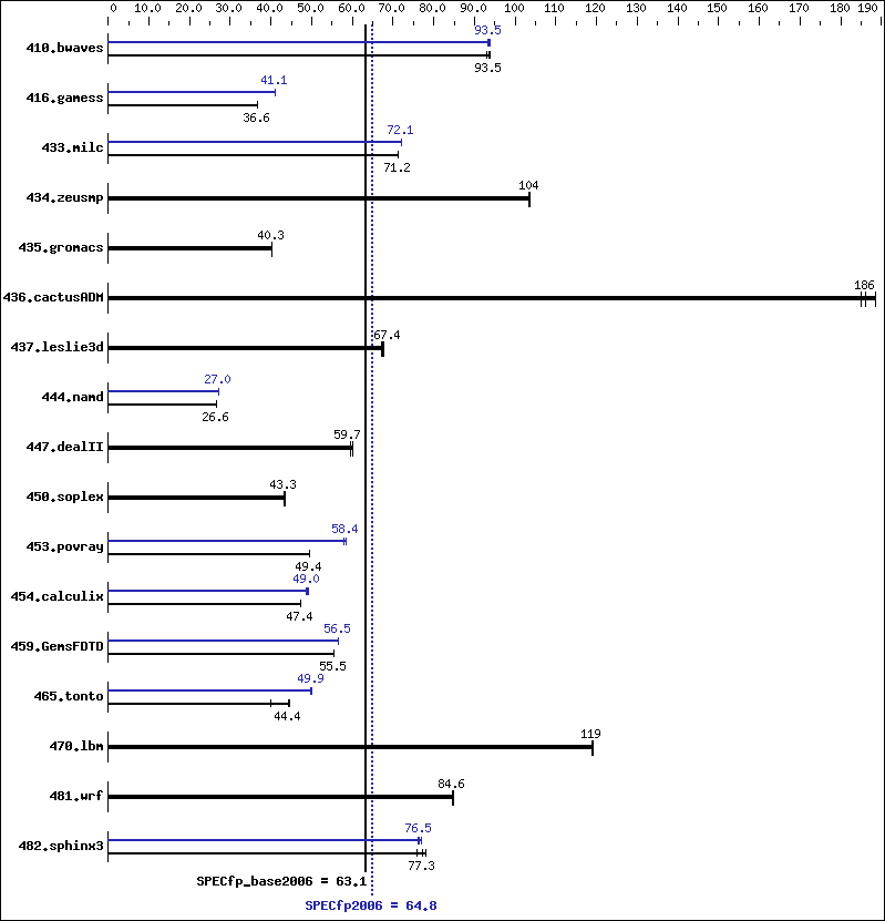 Benchmark results graph