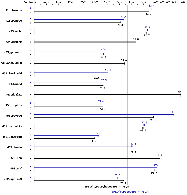 Benchmark results graph