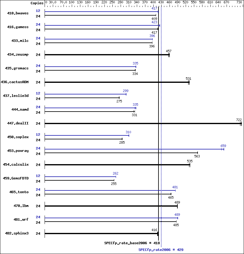 Benchmark results graph