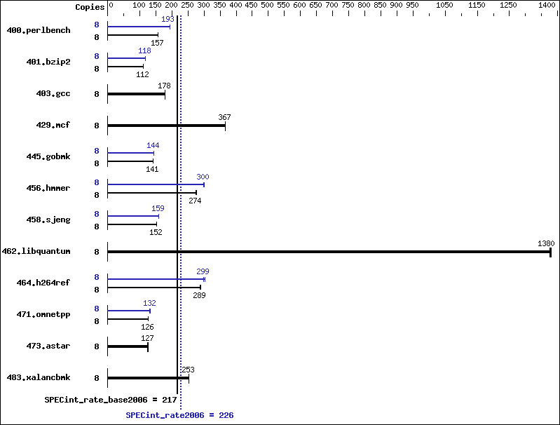 Benchmark results graph