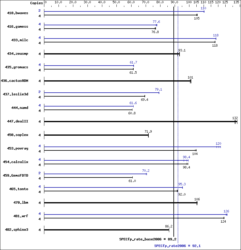 Benchmark results graph