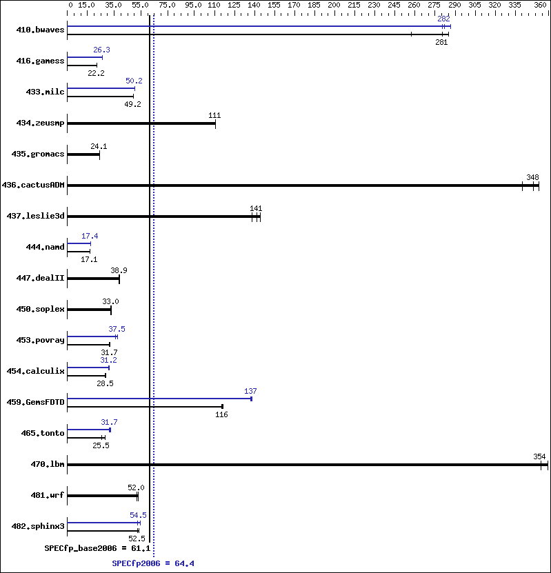 Benchmark results graph