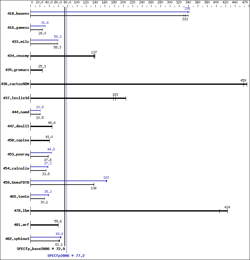 Benchmark results graph