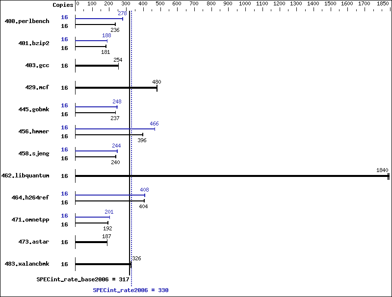 Benchmark results graph