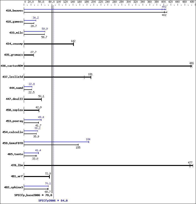 Benchmark results graph