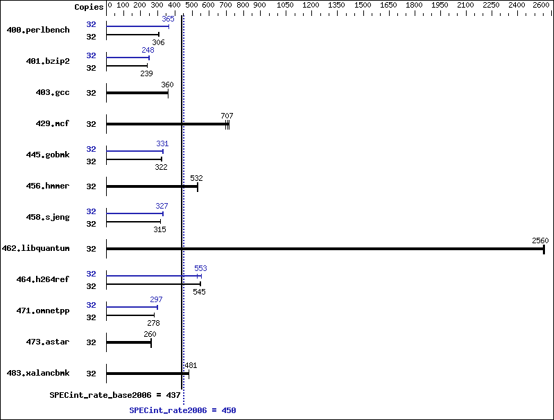 Benchmark results graph