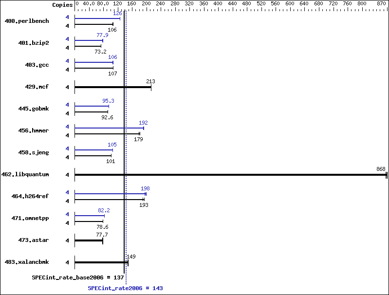 Benchmark results graph