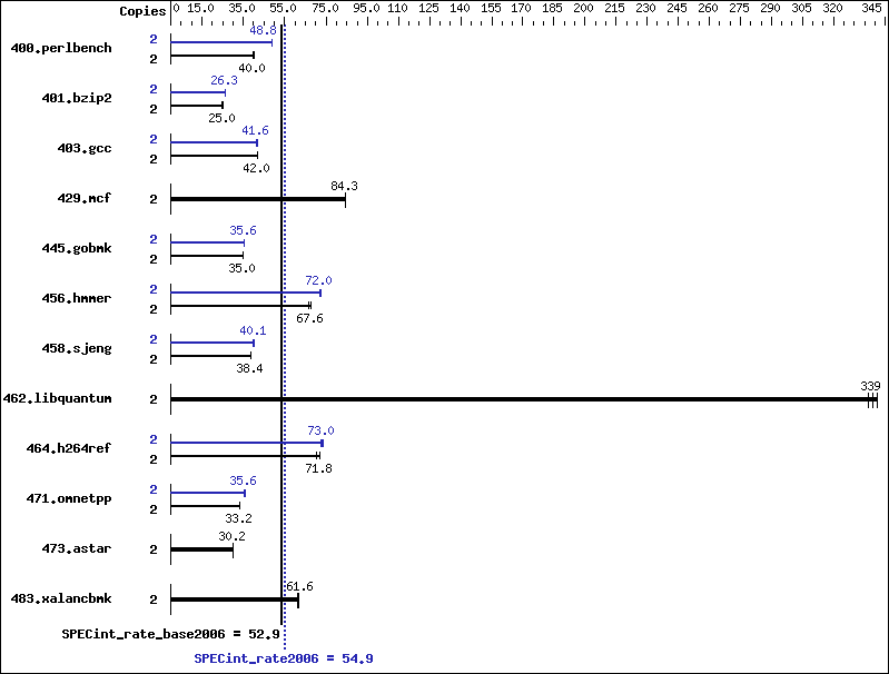 Benchmark results graph