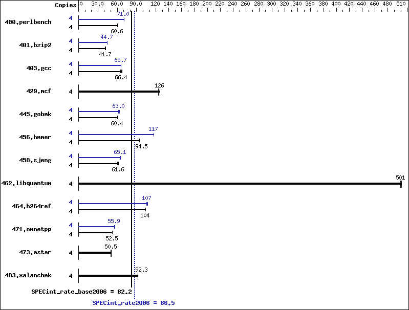 Benchmark results graph