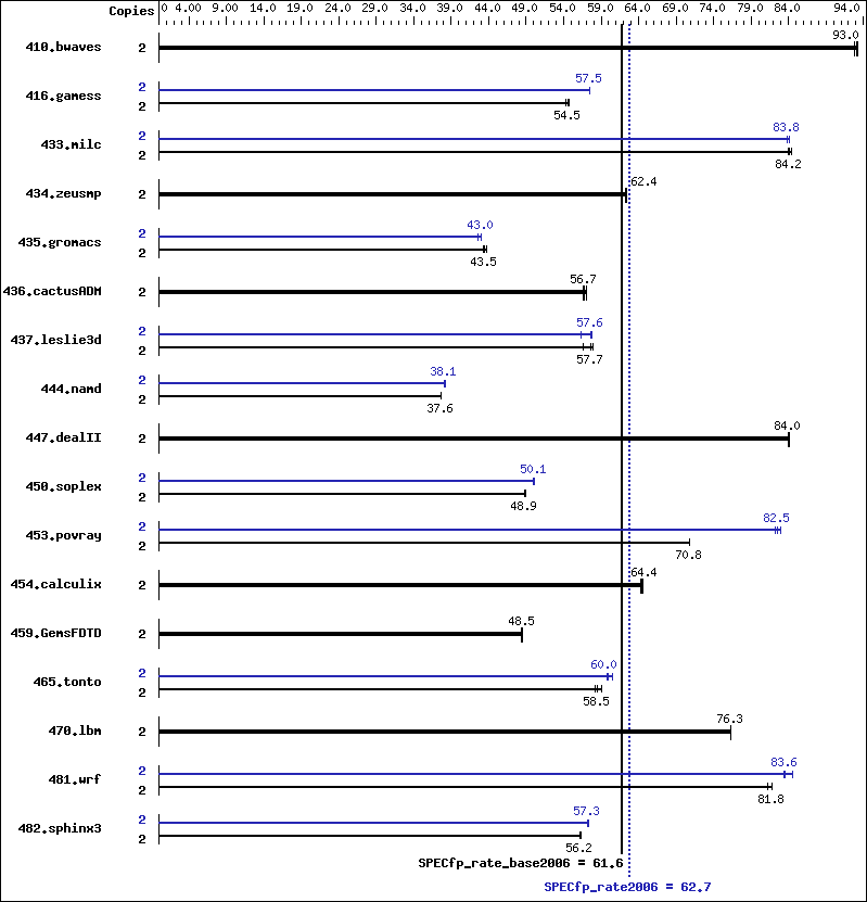 Benchmark results graph