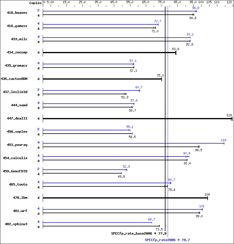 Benchmark results graph