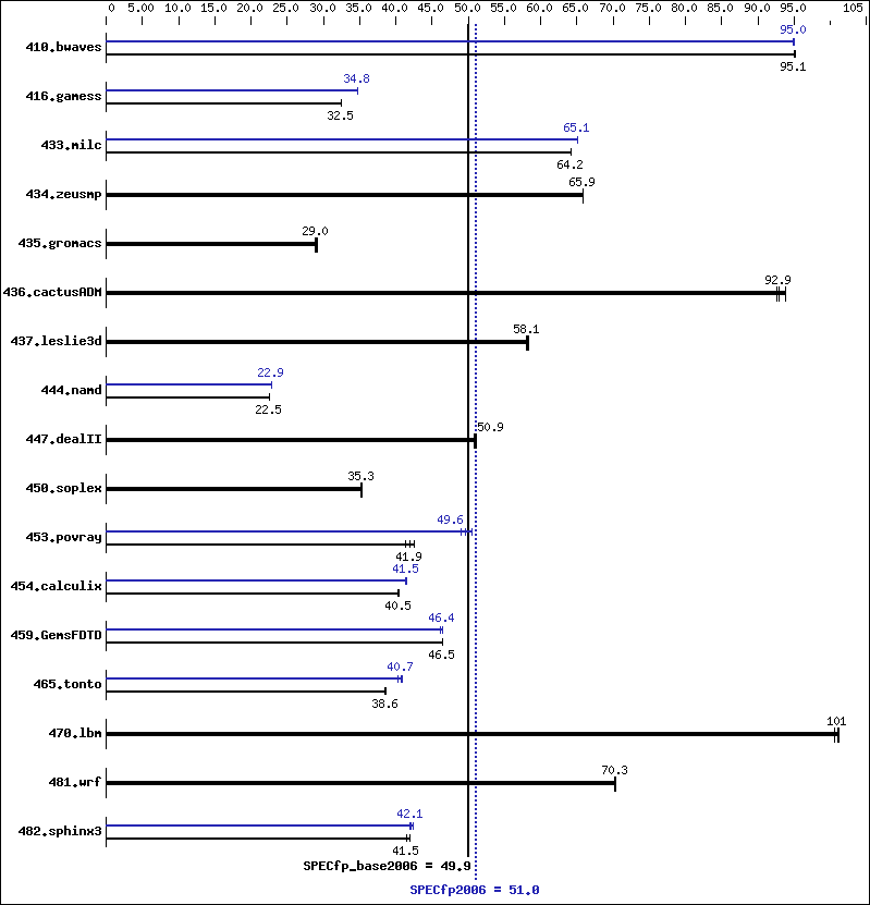 Benchmark results graph