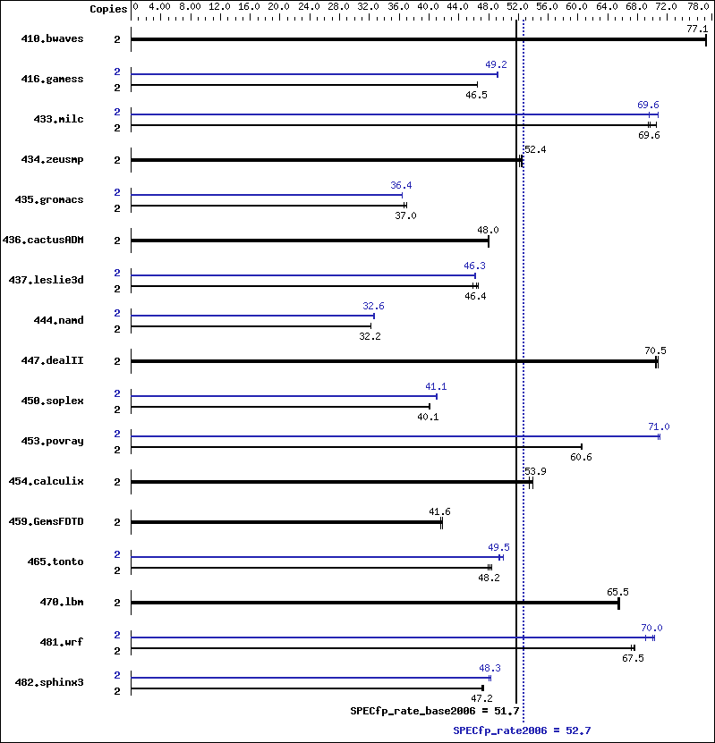 Benchmark results graph