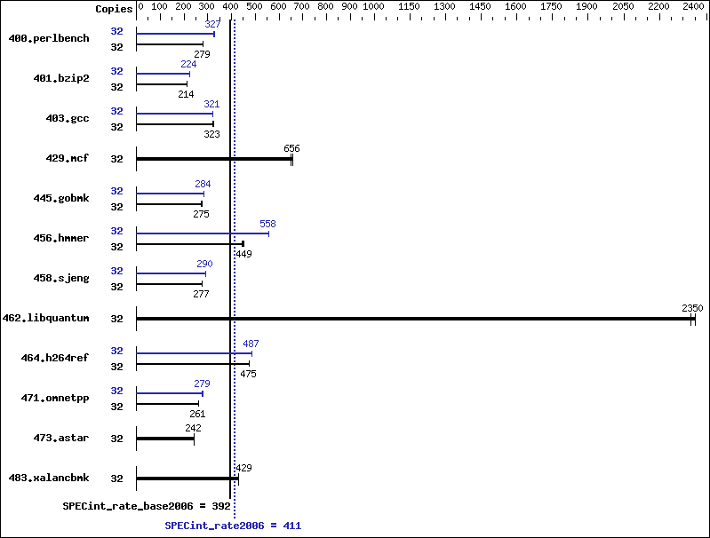 Benchmark results graph