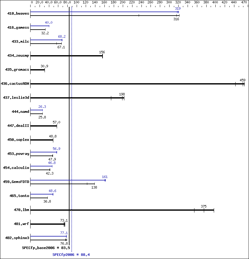 Benchmark results graph