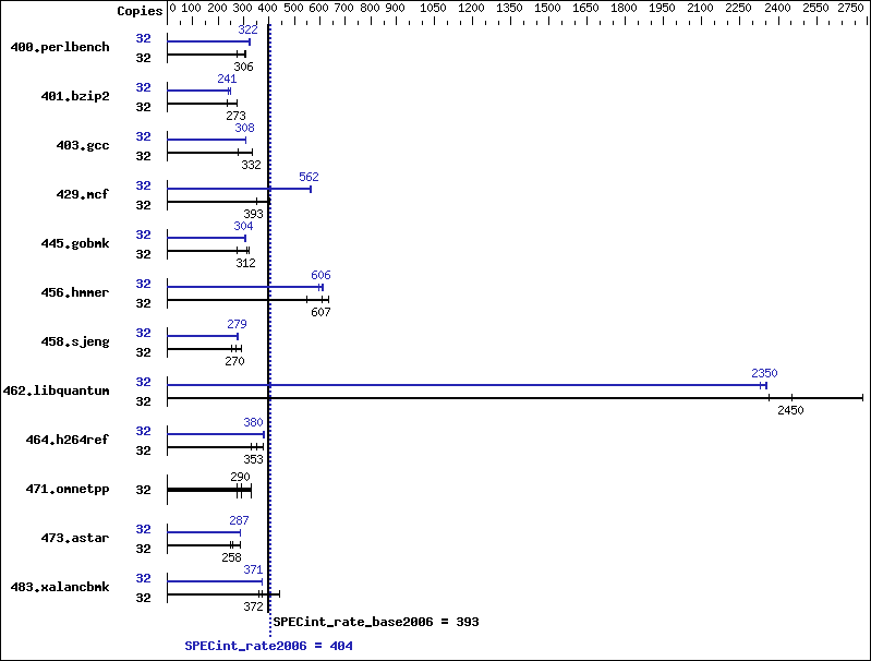 Benchmark results graph